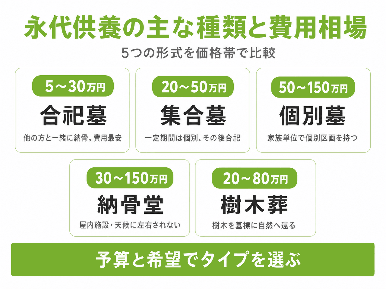 永代供養の主な種類と特徴(合祀墓・集合墓・個別墓・納骨堂・樹木葬の比較)