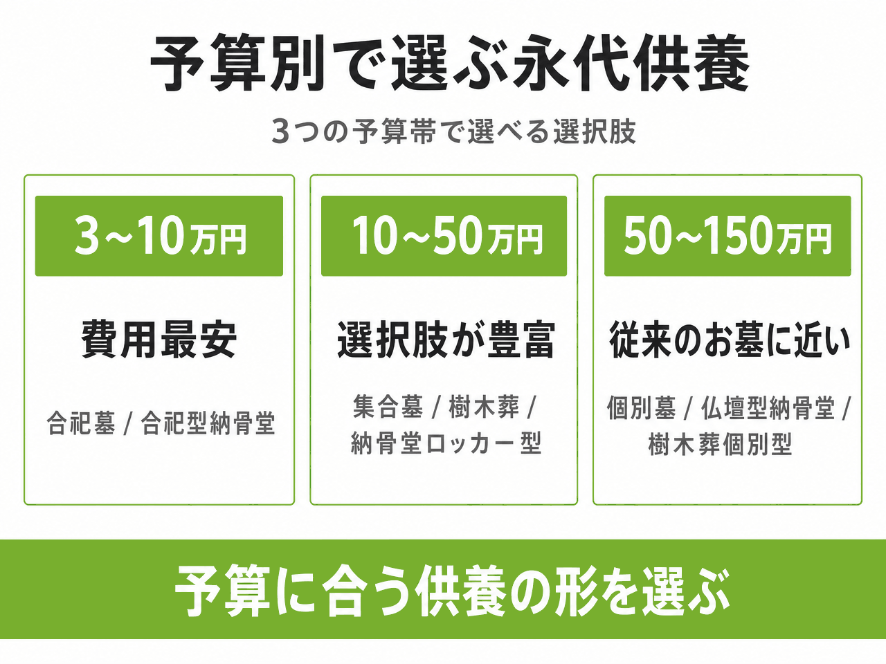 予算別で選ぶ永代供養（3〜10万円: 合祀墓・合祀型納骨堂／10〜50万円: 集合墓・樹木葬・納骨堂ロッカー型／50〜150万円: 個別墓・仏壇型納骨堂・樹木葬個別型）