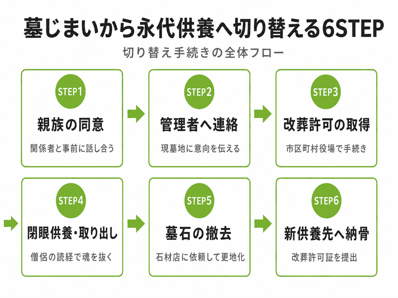 墓じまいから永代供養へ切り替える6STEP（親族の同意・管理者へ連絡・改葬許可の取得・閉眼供養と取り出し・墓石の撤去・新供養先へ納骨）