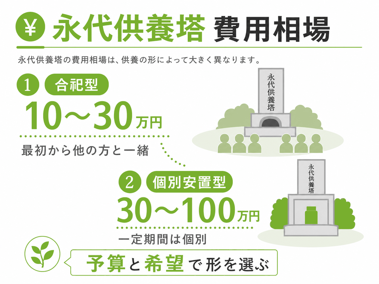 永代供養塔の費用相場(合祀型:10〜30万円・最初から他の方と一緒に納骨/個別安置型:30〜100万円・一定期間は個別に安置)