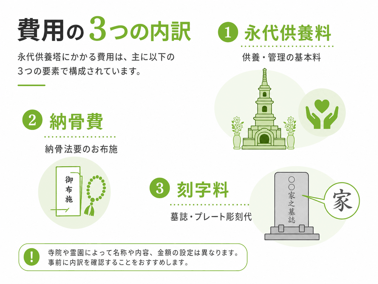 永代供養塔の費用3つの内訳(①永代供養料:供養・管理の基本料/②納骨費:納骨法要のお布施/③刻字料:墓誌・プレート彫刻料)