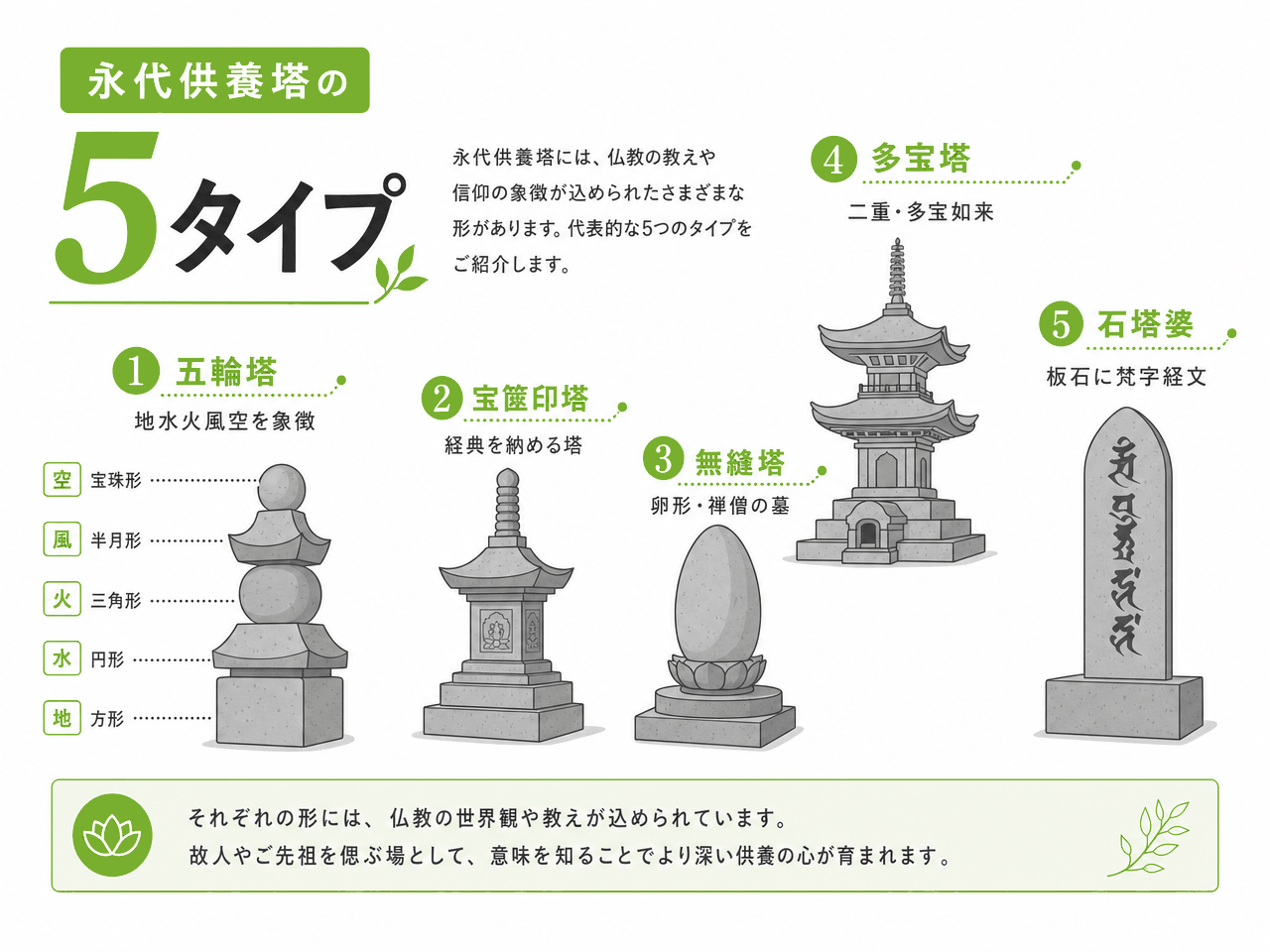 永代供養塔の代表的な5タイプ(①五輪塔:地水火風空を象徴/②宝篋印塔:経典を納める塔/③無縫塔:卵形の禅僧塔/④多宝塔:二重・多宝如来/⑤石塔婆:板状に梵字や経文を刻む)