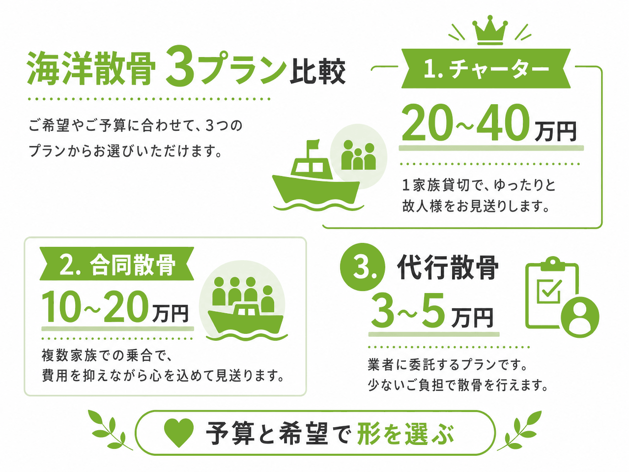 海洋散骨の3プラン比較(チャーター20〜40万円:1家族貸切でゆったり故人を見送る/合同散骨10〜20万円:複数家族の乗合で費用を抑えながら見送る/代行散骨3〜5万円:業者に依頼し少ない負担で執り行う)