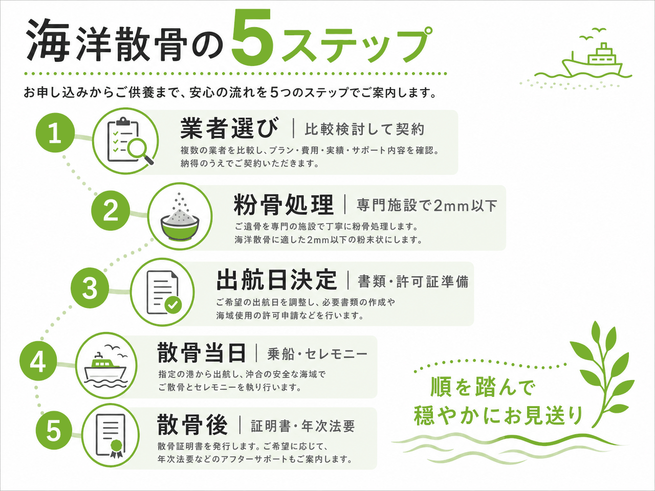 海洋散骨の5ステップ(①業者選び:比較検討して契約/②粉骨処理:専門施設で2mm以下に/③出航日決定:書類・許可証準備/④散骨当日:乗船・セレモニー/⑤散骨後:証明書発行・年次法要)