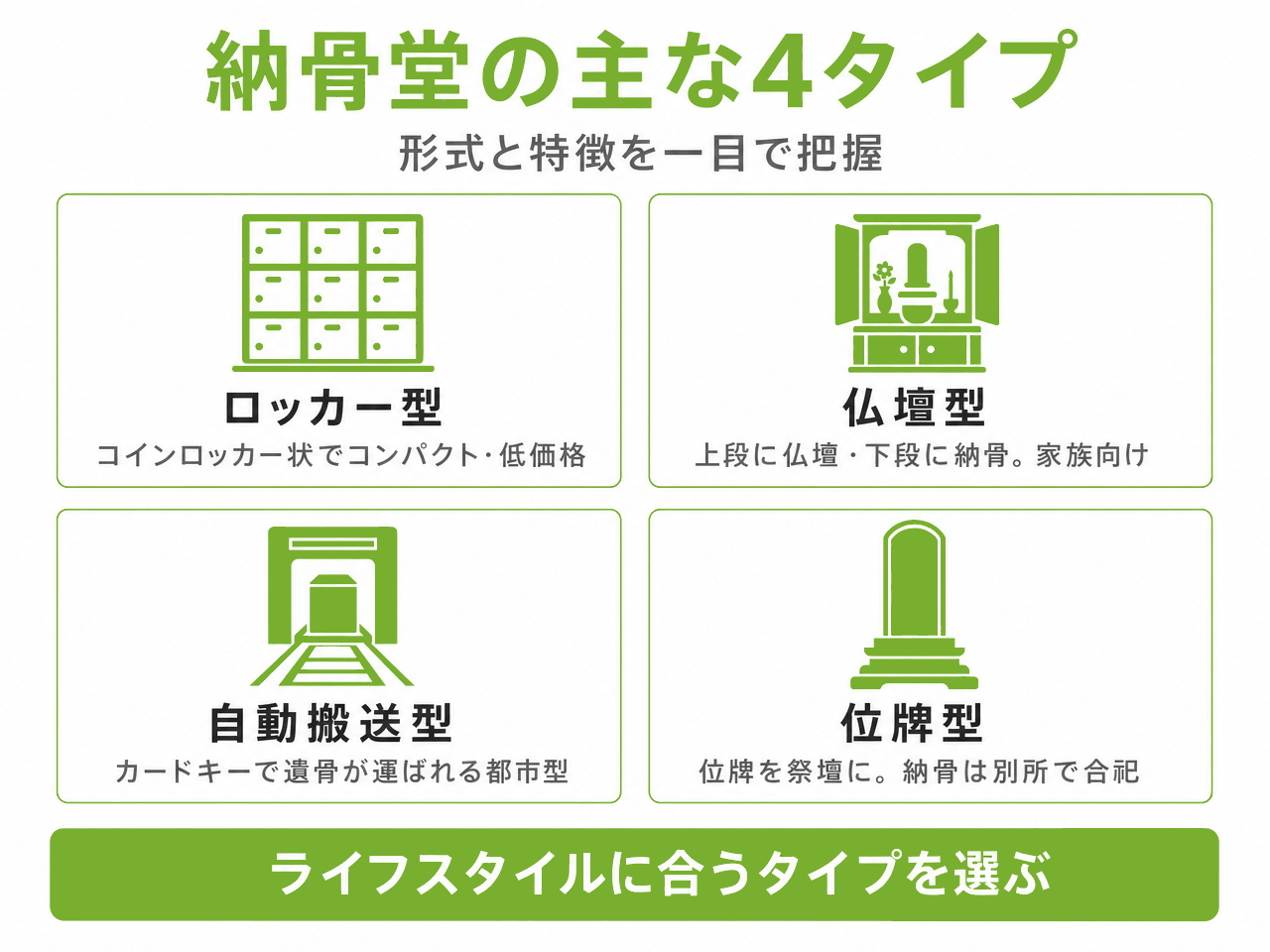 納骨堂の主な4タイプの形式と特徴(ロッカー型:コインロッカー状で低価格/仏壇型:上段に仏壇下段に納骨で家族向け/自動搬送型:カードキーで遺骨が運ばれる都市型/位牌型:位牌を祭壇に納骨は別所で合祀)