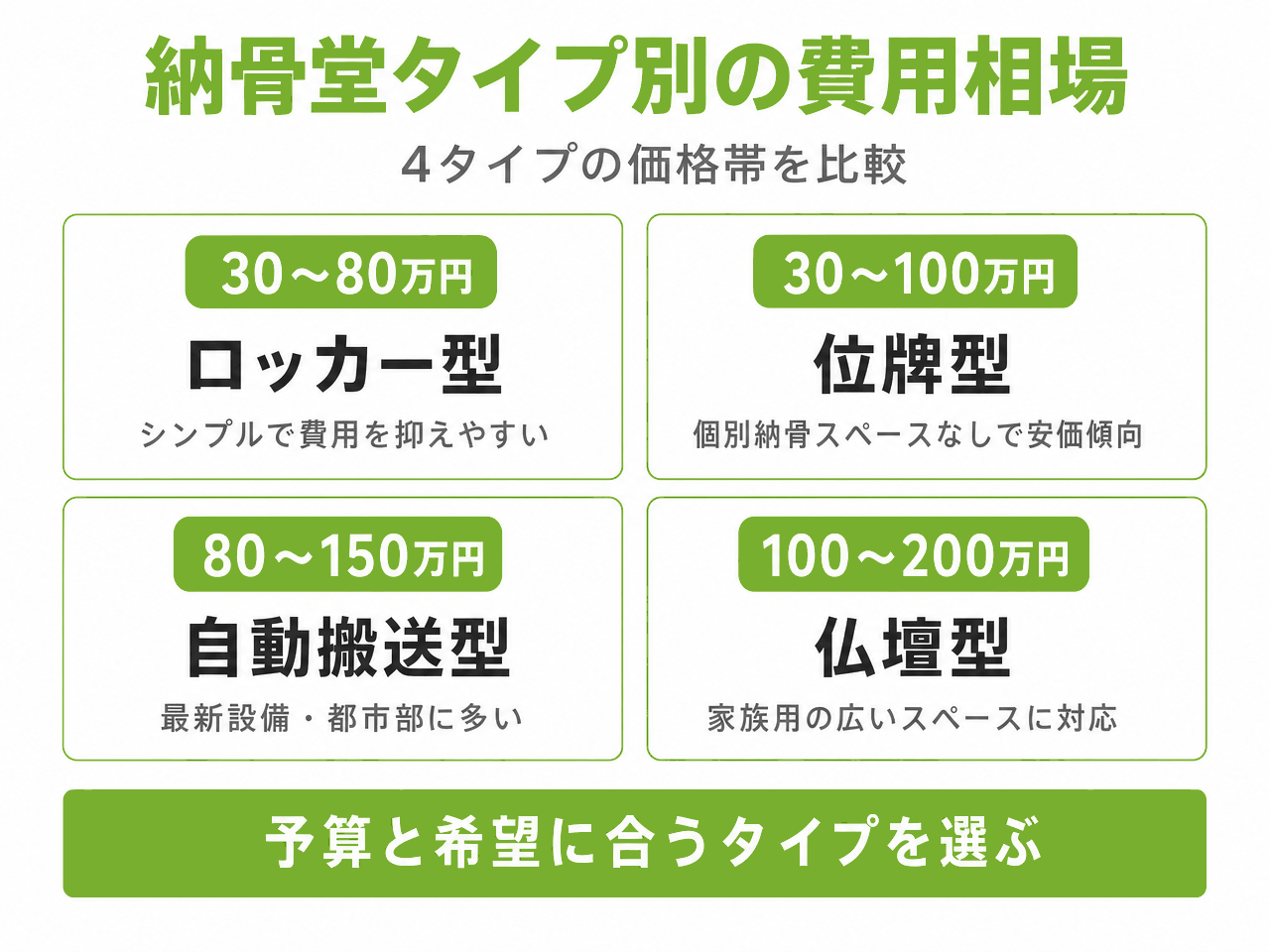 納骨堂タイプ別の費用相場比較(ロッカー型30〜80万円シンプルで費用を抑えやすい・位牌型30〜100万円個別納骨スペースなしで安価傾向・自動搬送型80〜150万円最新設備で都市部に多い・仏壇型100〜200万円家族用の広いスペース対応)