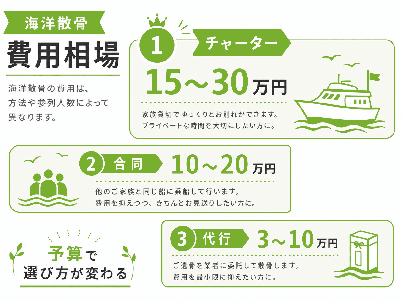 海洋散骨3プランの費用相場（①チャーター15〜30万円：家族貸切でゆっくりお別れ／②合同10〜20万円：他の家族と乗合で費用を抑える／③代行3〜10万円：業者に委託し最も負担少なく執り行う）