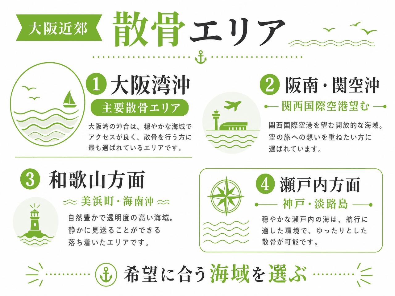 大阪近郊の海洋散骨エリア4箇所（①大阪湾沖：主要散骨エリア／②阪南・関空沖：関西国際空港を望む／③和歌山方面：美浜町・海南沖／④瀬戸内方面：神戸・淡路島）