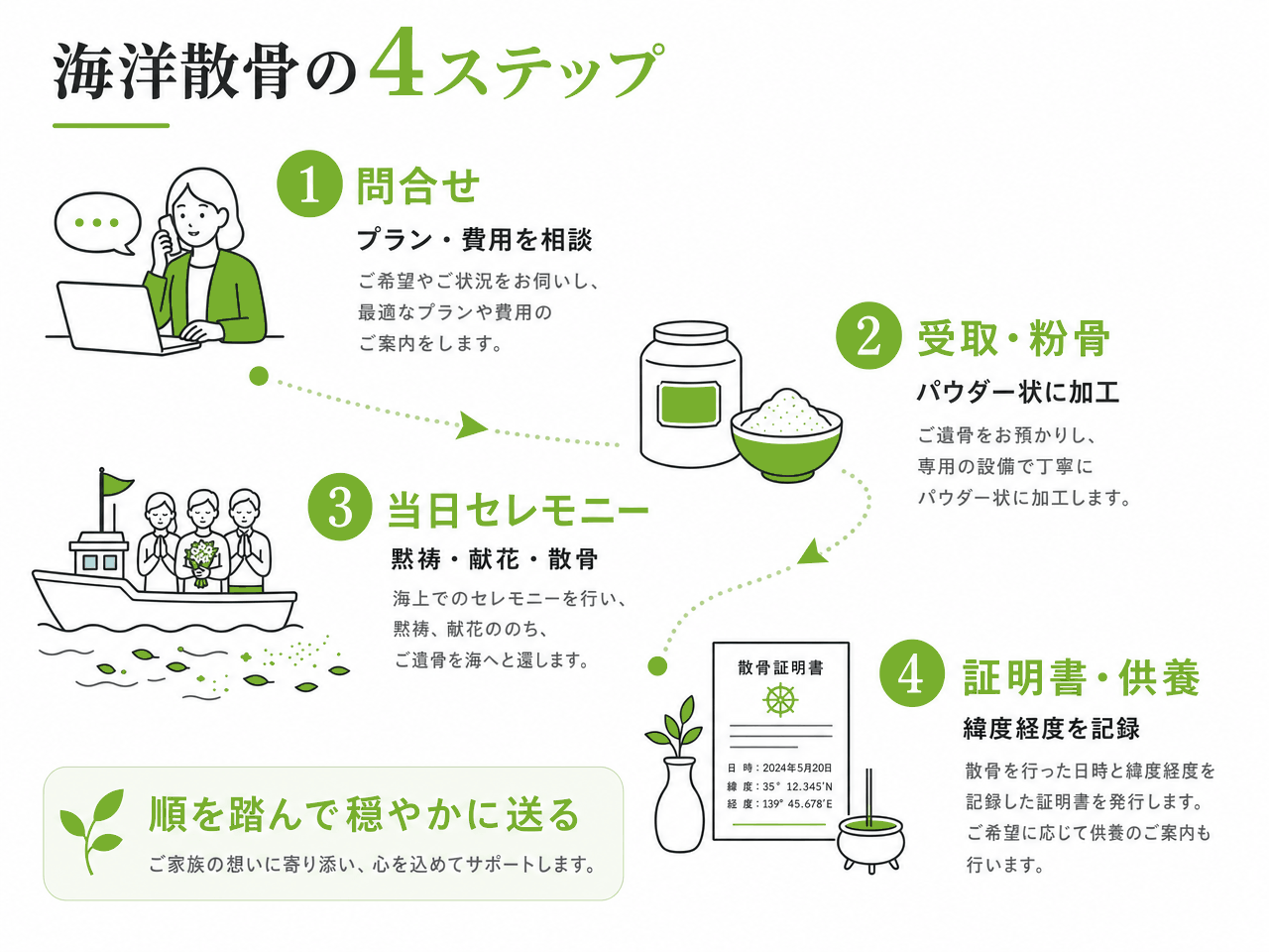 海洋散骨の4ステップ（①問合せ：プラン・費用相談／②受取・粉骨：パウダー状加工／③当日セレモニー：黙祷・献花・散骨／④証明書・供養：緯度経度記録）