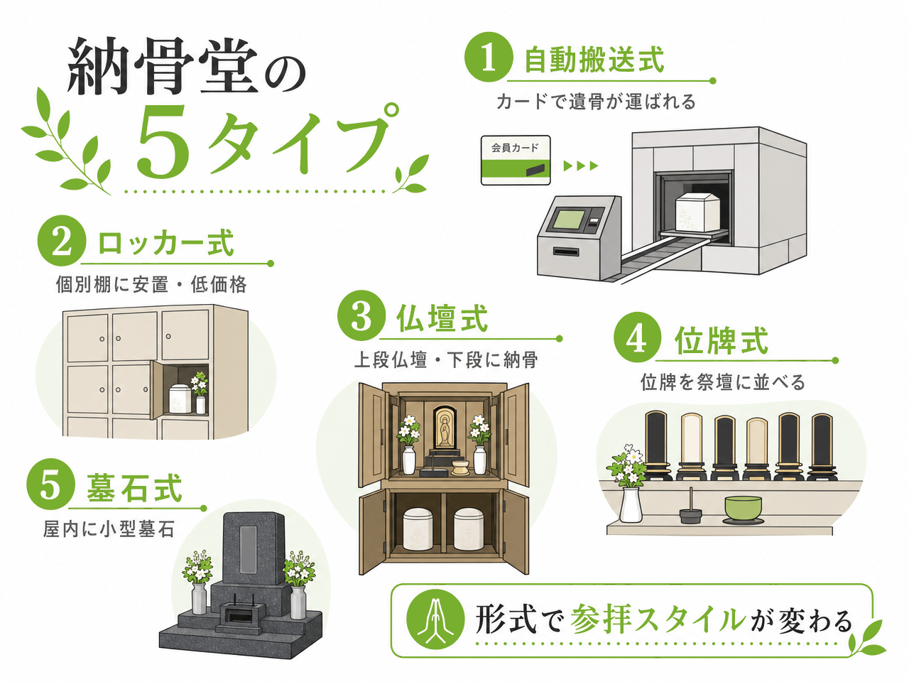 納骨堂の主な5タイプ(自動搬送式:カードキーで遺骨が運ばれる都市型/ロッカー式:個別に安置・低価格/仏壇式:上段に仏壇下段に納骨で家族向け/位牌式:位牌を祭壇に並べ納骨は別所/墓石式:屋内に小型墓石を建立)