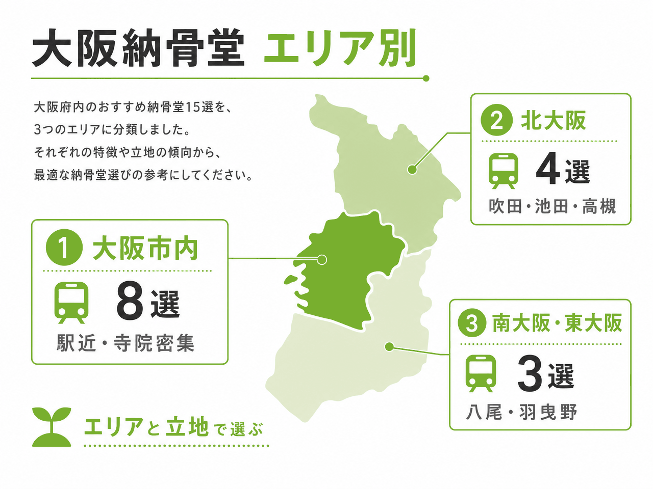 大阪府内のおすすめ納骨堂15選をエリア別に分類(大阪市内エリア8選:駅近・寺院密集/北大阪エリア4選:吹田・池田・高槻/南大阪・東大阪エリア3選:八尾・羽曳野)