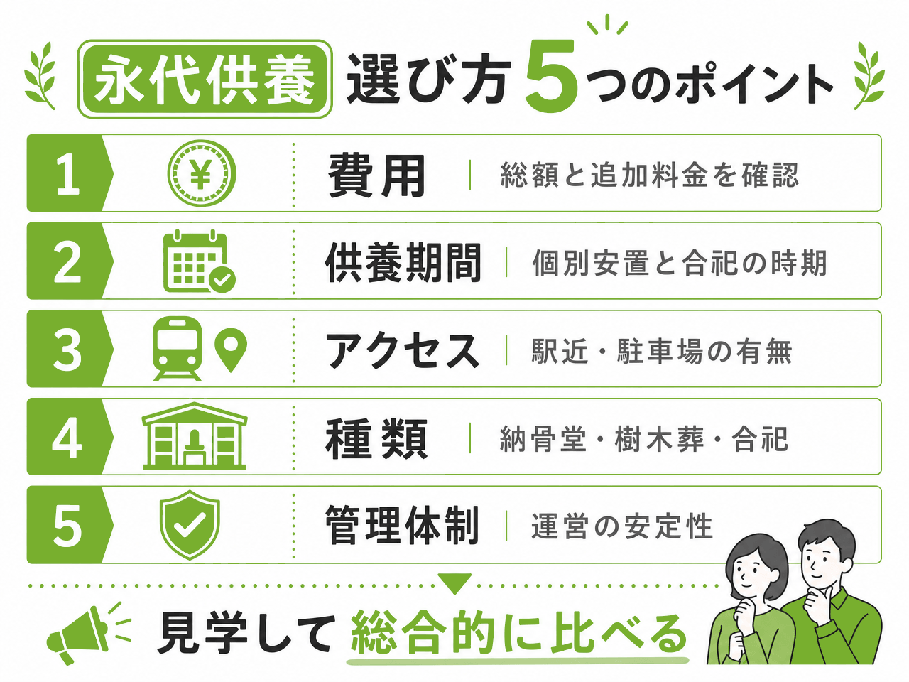 永代供養の選び方5つのポイント｜①費用（総額と追加料金を確認）②供養期間（個別安置と合祀の時期）③アクセス（駅近・駐車場の有無）④種類（納骨堂・樹木葬・合祀）⑤管理体制（運営の安定性）。見学して総合的に比べる