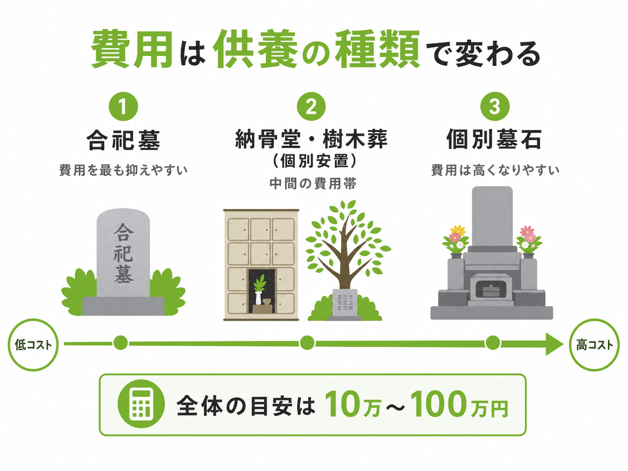 永代供養の費用は供養の種類で変わる｜①合祀墓は費用を最も抑えやすい（低コスト）②納骨堂・樹木葬（個別安置）は中間の費用帯③個別墓石は費用が高くなりやすい（高コスト）。全体の目安は10万〜100万円