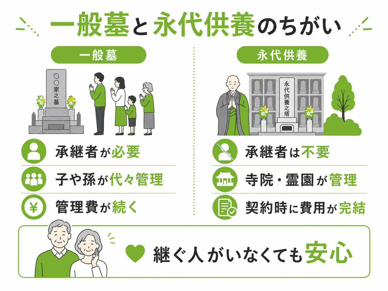 一般墓と永代供養の違いを比較した図。一般墓は承継者が必要で子や孫が代々管理し管理費が続くのに対し、永代供養は承継者が不要で寺院・霊園が管理し契約時に費用が完結する。継ぐ人がいなくても安心。