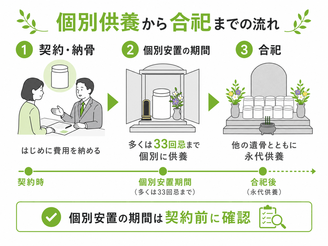 個別供養から合祀までの流れを示した図。①契約・納骨（はじめに費用を納める）②個別安置の期間（多くは33回忌まで個別に供養）③合祀（他の遺骨とともに永代供養）。個別安置の期間は契約前に確認する。