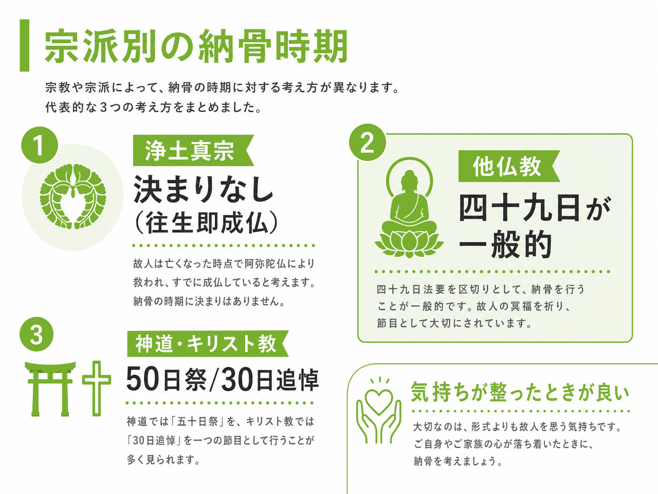 宗派別の納骨時期|①浄土真宗は決まりなし(往生即成仏)②他仏教は四十九日が一般的③神道・キリスト教は50日祭/30日追悼。気持ちが整ったときが良い