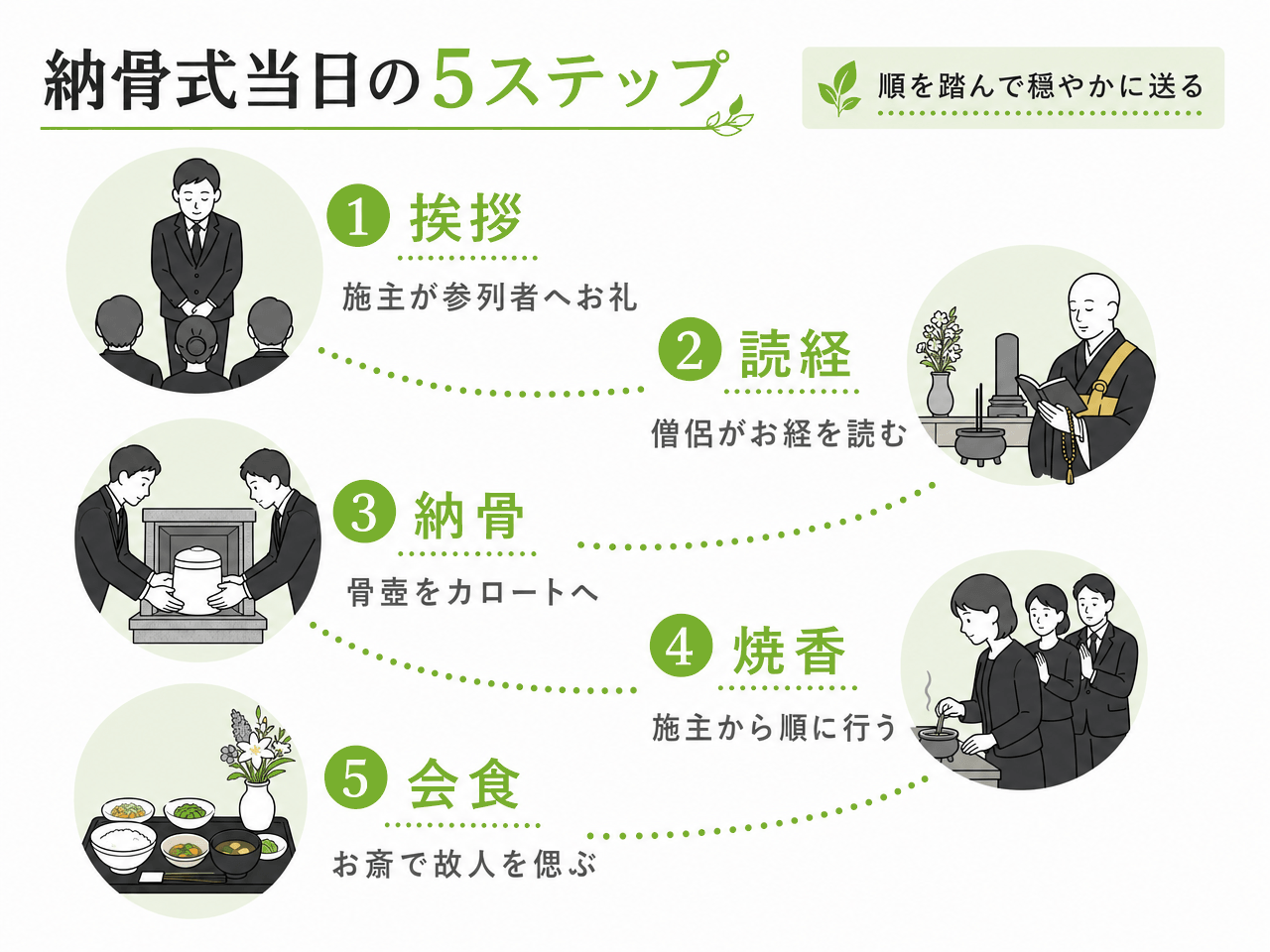 納骨式当日の5ステップ|①挨拶(施主が参列者へお礼)②読経(僧侶がお経を読む)③納骨(骨壺をカロートへ)④焼香(施主から順に行う)⑤会食(お斎で故人を偲ぶ)。順を踏んで穏やかに送る