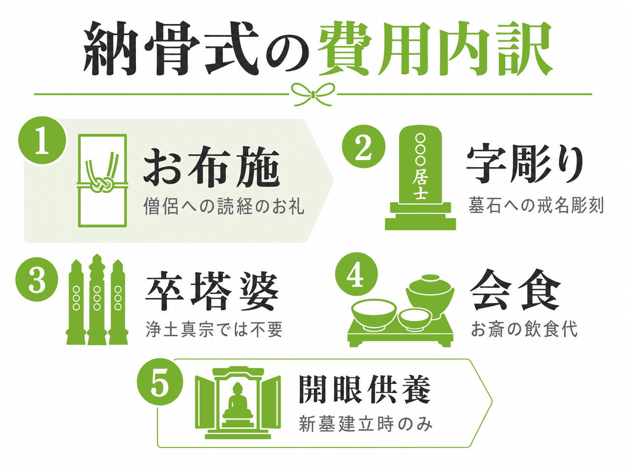 納骨式の費用内訳|①お布施(僧侶への読経のお礼)②字彫り(墓石への戒名彫刻)③卒塔婆(浄土真宗では不要)④会食(お斎の飲食代)⑤開眼供養(新墓建立時のみ)