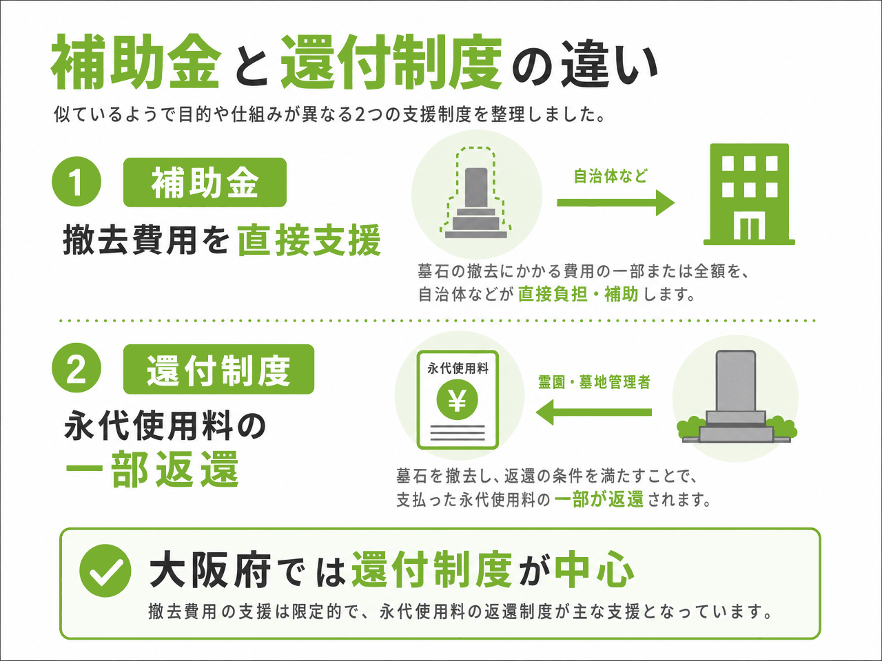 墓じまい 補助金と還付制度の違い｜①補助金は撤去費用を直接支援(自治体などが直接負担・補助)②還付制度は永代使用料の一部返還(支払った永代使用料の一部が返還)。大阪府では還付制度が中心