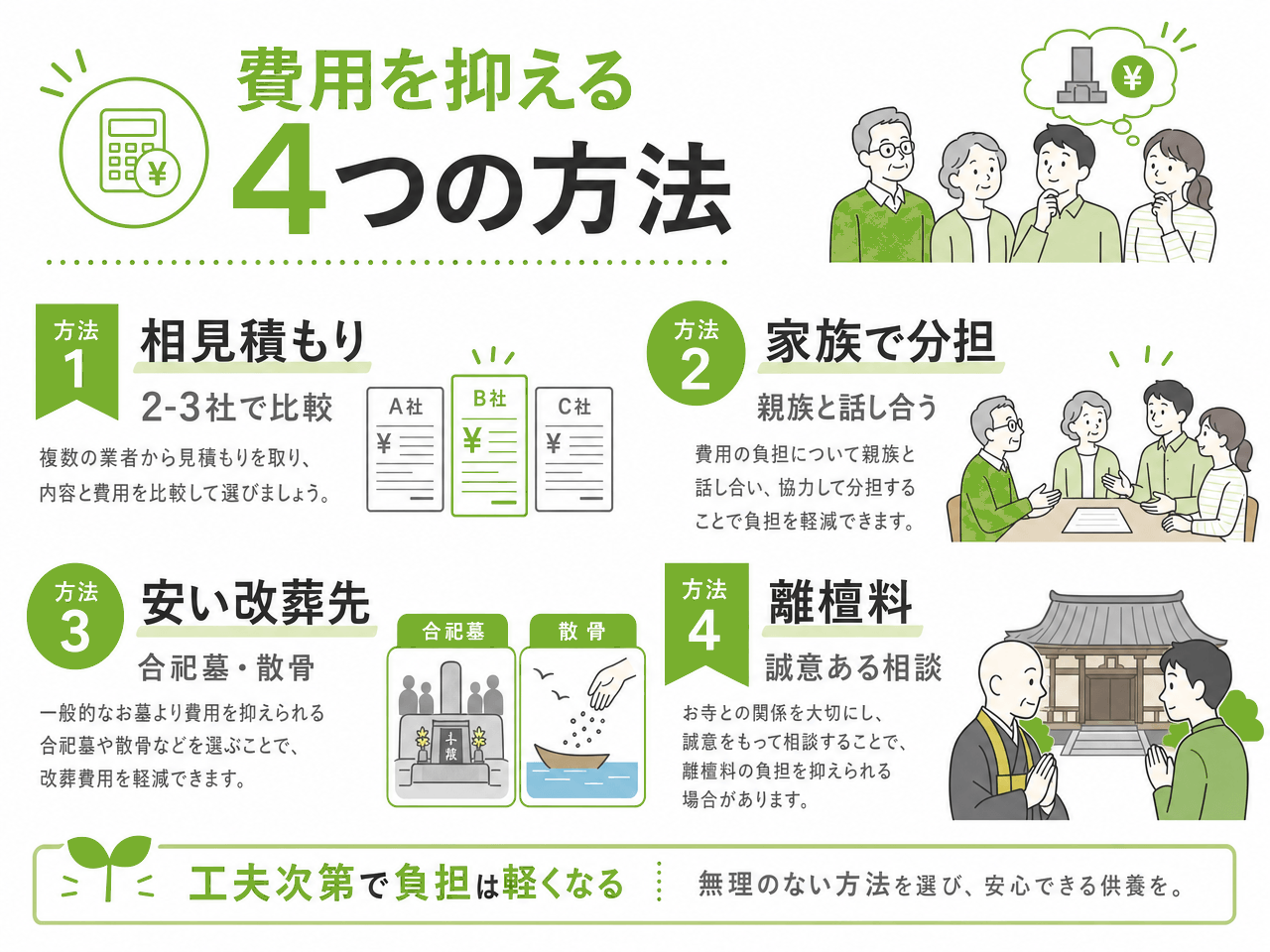 墓じまい費用を抑える4つの方法｜①相見積もり(2〜3社で比較)②家族で分担(親族と話し合う)③安い改葬先(合祀墓・散骨)④離檀料(誠意ある相談)。工夫次第で負担は軽くなる