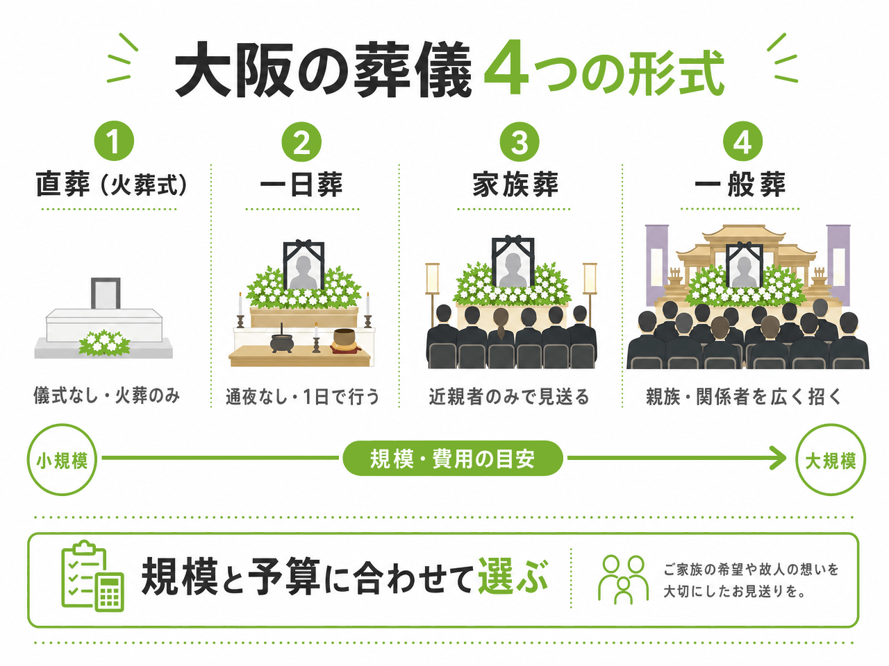 大阪の葬儀4つの形式｜①直葬（火葬式・儀式なし火葬のみ・小規模）②一日葬（通夜なし1日で行う）③家族葬（近親者のみで見送る）④一般葬（親族・関係者を広く招く・大規模）。規模と予算に合わせて選ぶ
