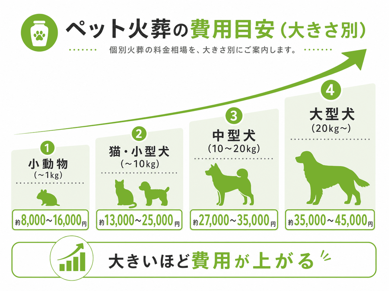 ペットの個別火葬の費用目安を大きさ別に示した図。小動物(〜1kg)は約8,000〜16,000円、猫・小型犬(〜10kg)は約13,000〜25,000円、中型犬(10〜20kg)は約27,000〜35,000円、大型犬(20kg〜)は約35,000〜45,000円で、体が大きいほど費用が上がる。