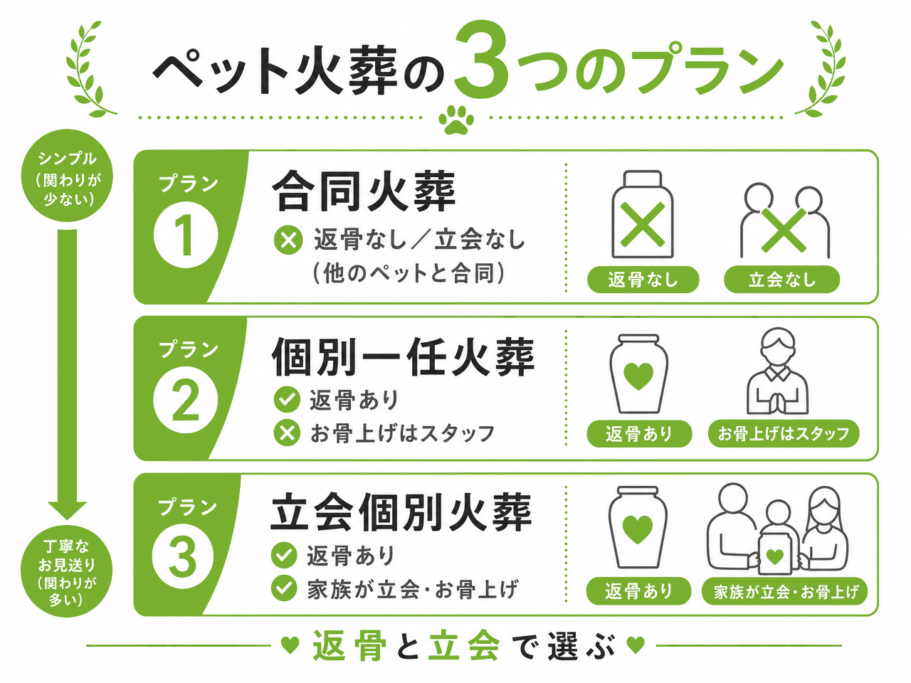 ペット火葬の3つのプランを比較した図。合同火葬は返骨なし・立会なし、個別一任火葬は返骨ありでお骨上げはスタッフ対応、立会個別火葬は返骨ありで家族が立会・お骨上げを行う。返骨と立会の有無で選ぶ。