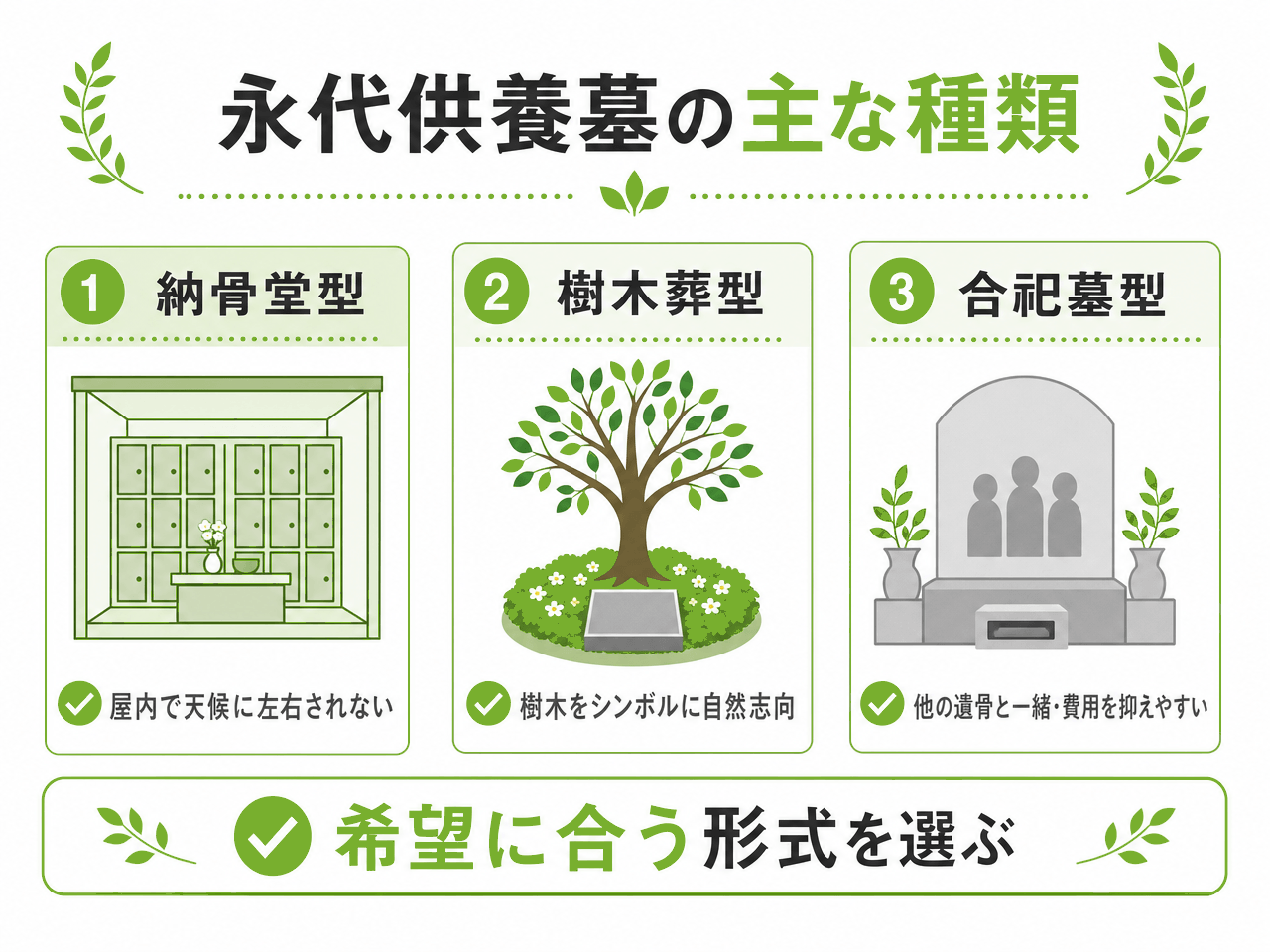 永代供養墓の主な種類を示した図。①納骨堂型（屋内で天候に左右されない）②樹木葬型（樹木をシンボルに自然志向）③合祀墓型（他の遺骨と一緒で費用を抑えやすい）。希望に合う形式を選ぶ。