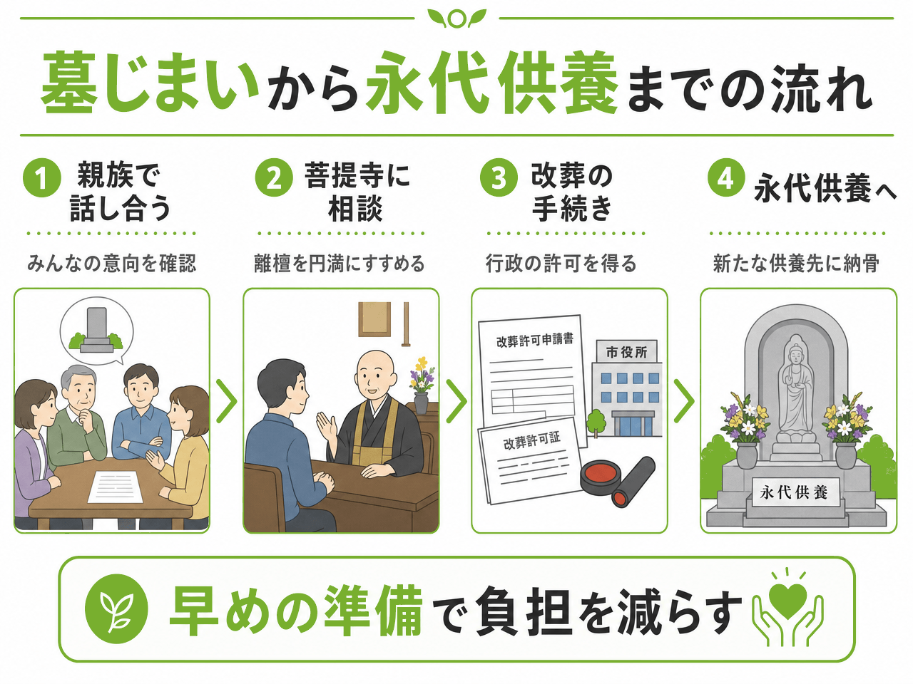 墓じまいから永代供養までの流れを示した図。①親族で話し合う（みんなの意向を確認）②菩提寺に相談（離檀を円満にすすめる）③改葬の手続き（行政の許可を得る）④永代供養へ（新たな供養先に納骨）。早めの準備で負担を減らす。