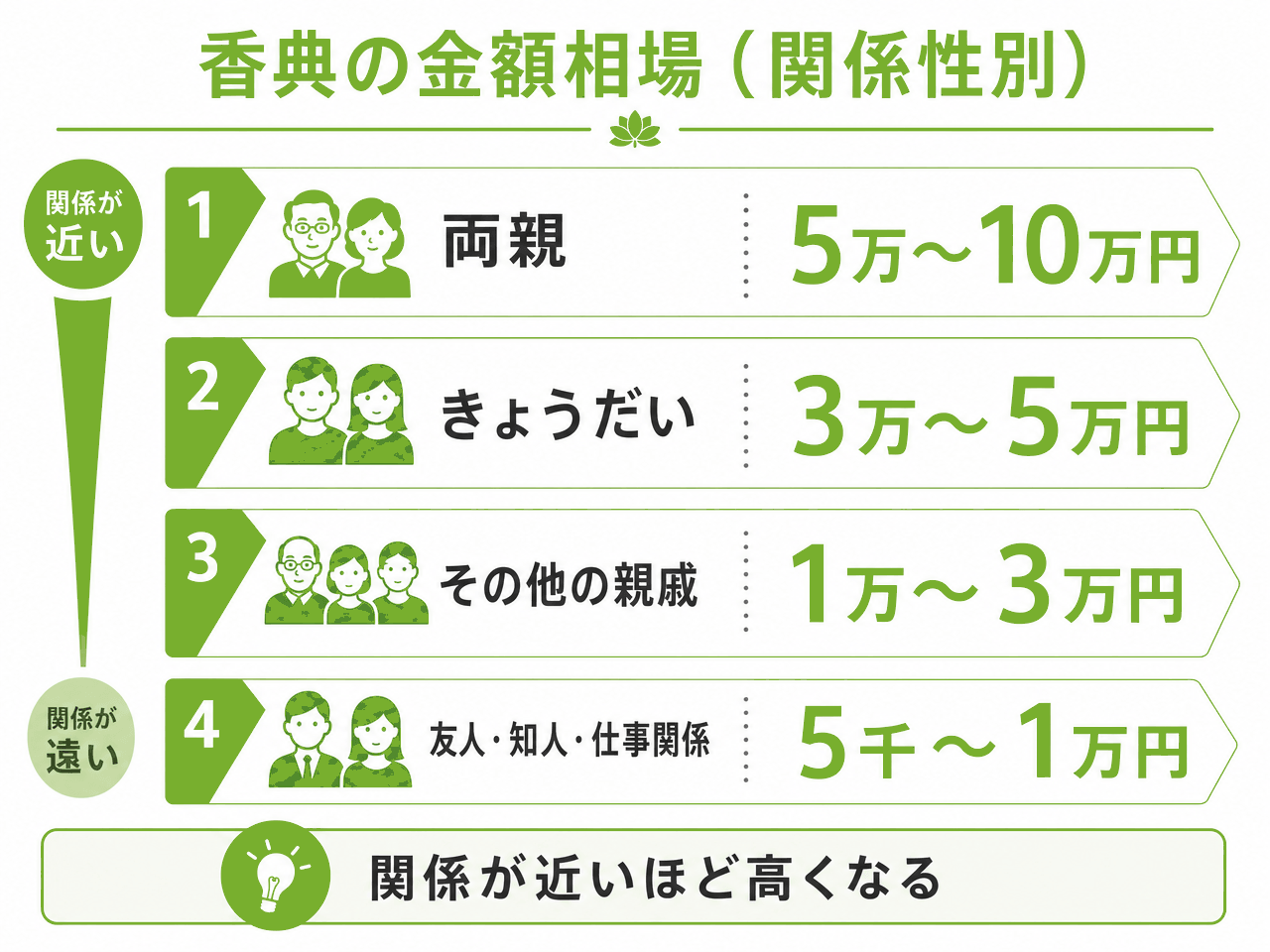 香典の金額相場を故人との関係性別に示した図。両親は5万〜10万円、きょうだいは3万〜5万円、その他の親戚は1万〜3万円、友人・知人・仕事関係は5千〜1万円で、関係が近いほど金額が高くなる。