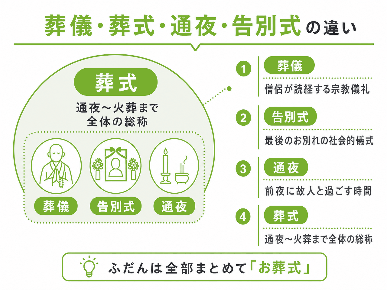 葬儀・葬式・通夜・告別式の違いを示す図解。葬式は通夜から火葬まで全体の総称で、葬儀は僧侶が読経する宗教儀礼、告別式は最後のお別れの社会的儀式、通夜は前夜に故人と過ごす時間。ふだんは全部まとめてお葬式と呼ぶ