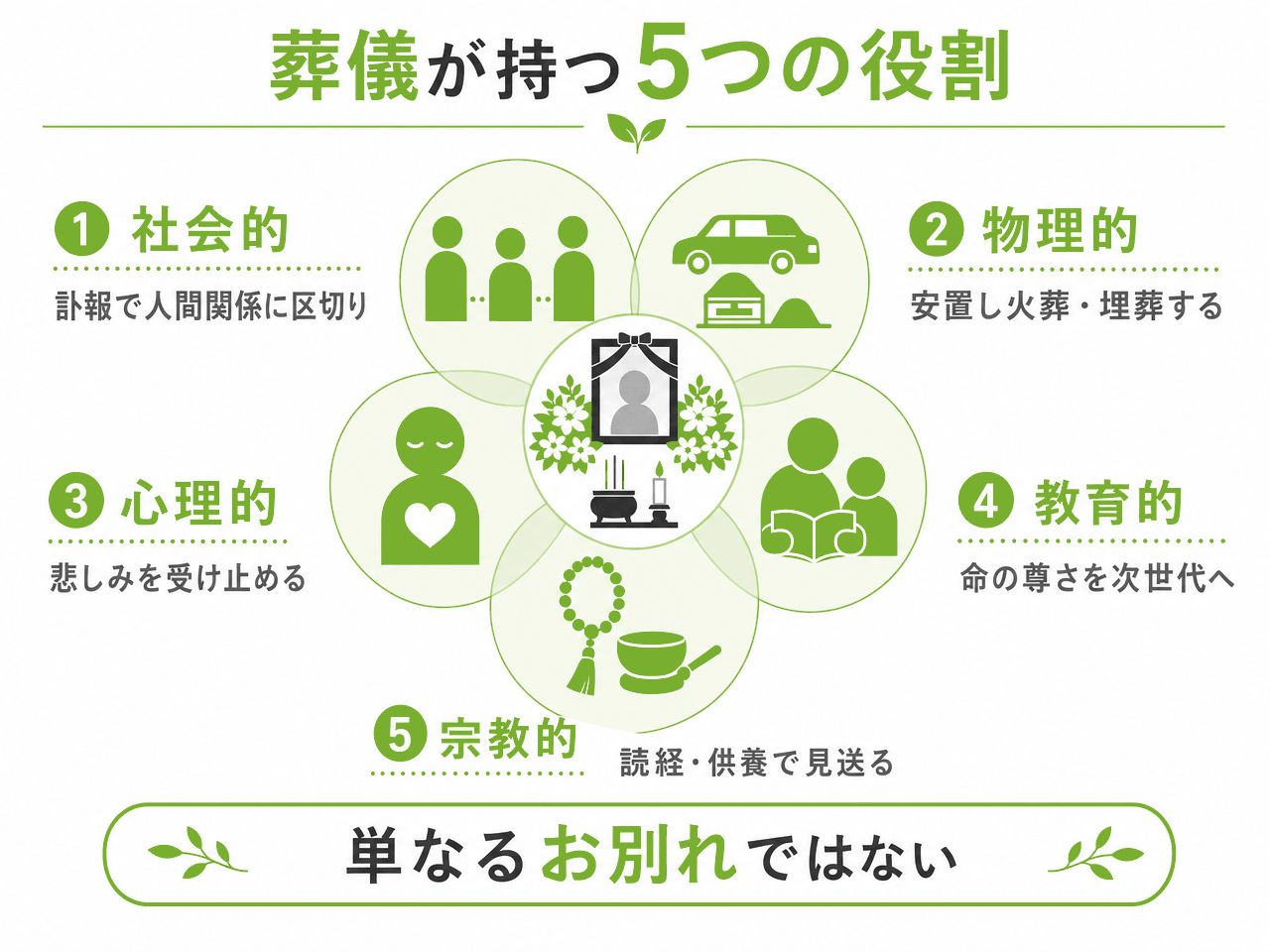 葬儀が持つ5つの役割を示す図解。社会的役割は訃報で人間関係に区切り、物理的役割は安置し火葬・埋葬する、心理的役割は悲しみを受け止める、教育的役割は命の尊さを次世代へ、宗教的役割は読経・供養で見送る。葬儀は単なるお別れではない