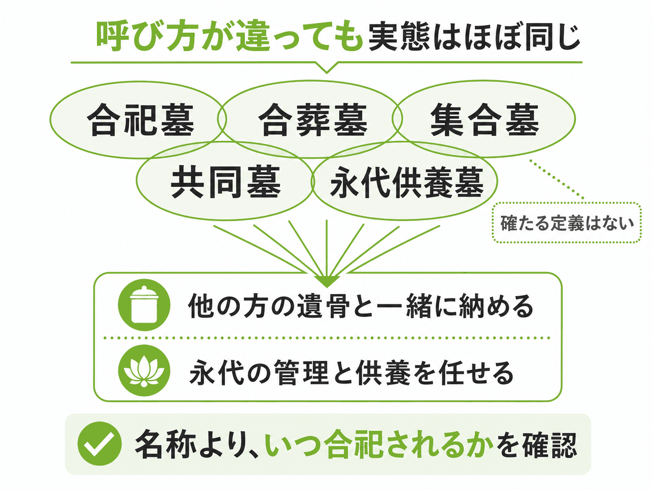 合祀墓の呼び方の違いを示した図解。合祀墓・合葬墓・集合墓・共同墓・永代供養墓には確たる定義がなく、呼び方が違っても実態はほぼ同じ。いずれも他の方の遺骨と一緒に納め、永代の管理と供養を任せるお墓。名称より、いつ合祀されるかを確認する