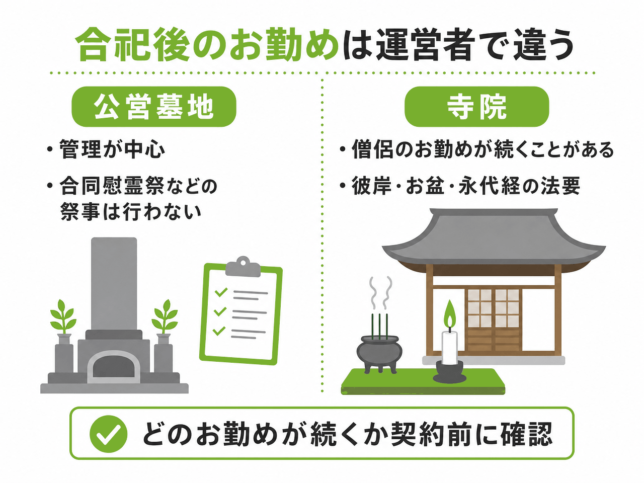 合祀後のお勤めが運営者によって違うことを示した図解。公営墓地は管理が中心で、合同慰霊祭などの祭事は行わない。寺院では僧侶のお勤めが続くことがあり、彼岸・お盆・永代経の法要が営まれる。どのお勤めが続くか契約前に確認する