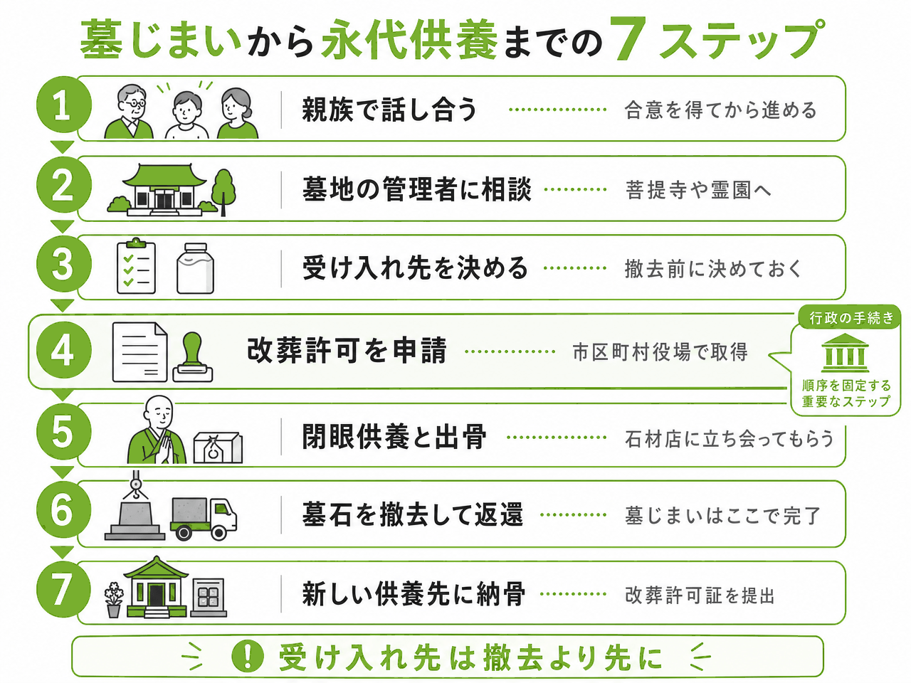 墓じまいから永代供養までの7ステップの図解。1親族で話し合い合意を得る、2菩提寺や霊園など墓地の管理者に相談、3受け入れ先を撤去前に決める、4市区町村役場で改葬許可を申請、5閉眼供養と出骨に石材店が立ち会う、6墓石を撤去して返還し墓じまい完了、7改葬許可証を提出して新しい供養先に納骨。受け入れ先は撤去より先に決める