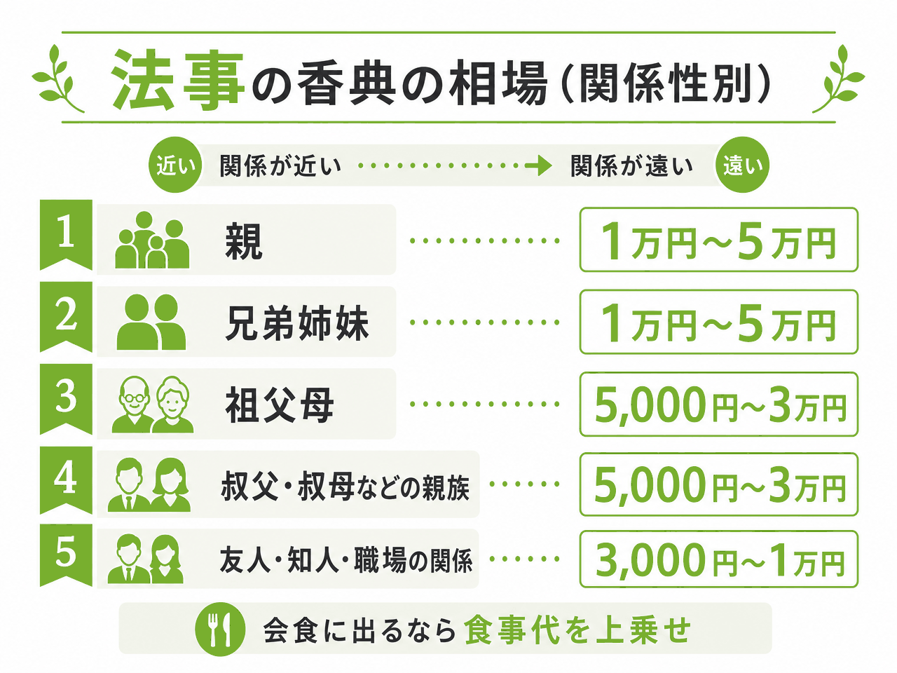 法事の香典の相場を故人との関係性別に示した図解。親と兄弟姉妹は1万円〜5万円、祖父母と叔父・叔母などの親族は5,000円〜3万円、友人・知人・職場の関係は3,000円〜1万円。会食に出るなら食事代を上乗せする
