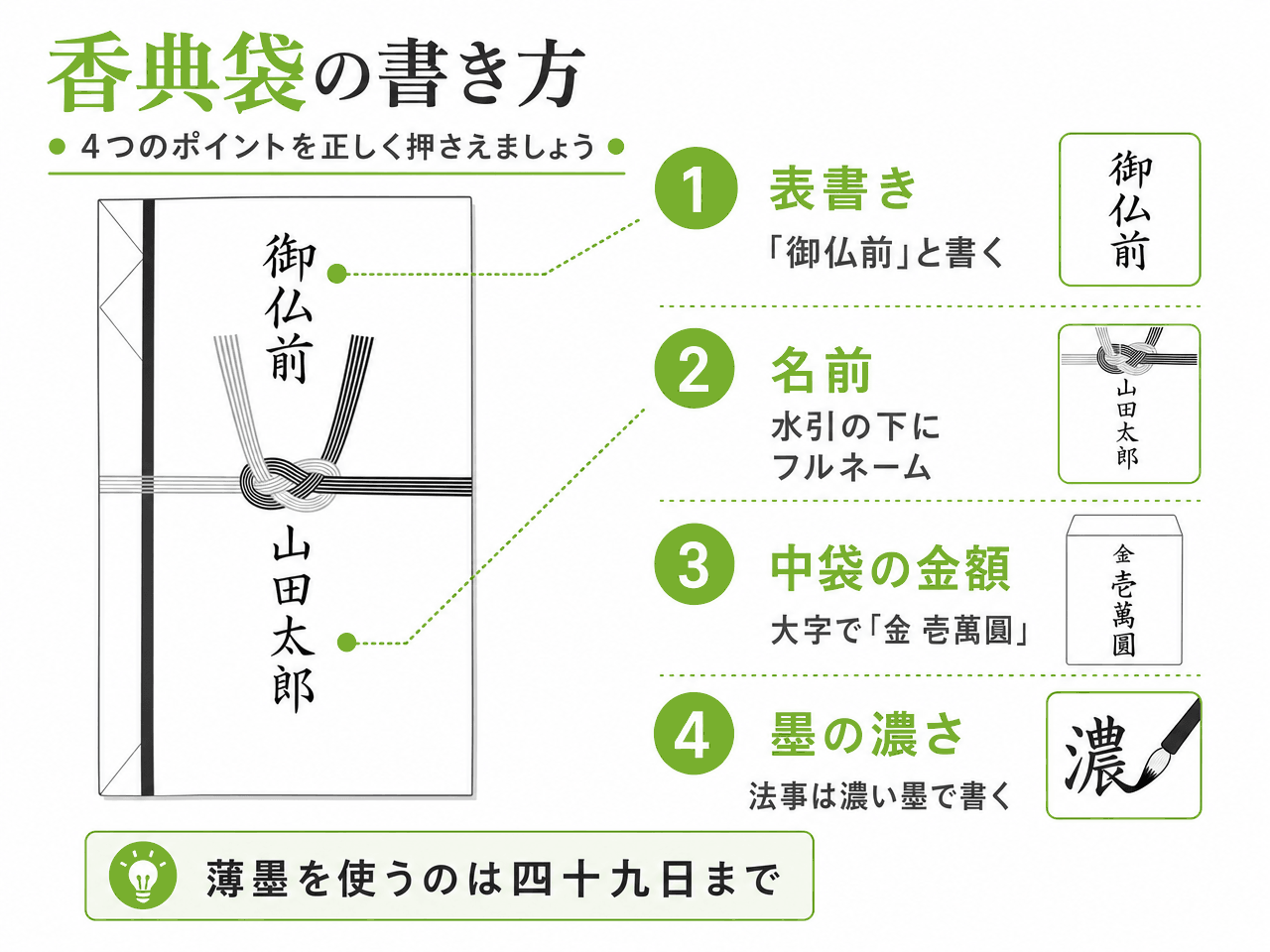 香典袋の書き方4つのポイントを示した図解。表書きは「御仏前」、名前は水引の下にフルネーム、中袋の金額は大字で「金 壱萬圓」、墨の濃さは法事では濃い墨で書く。薄墨を使うのは四十九日まで