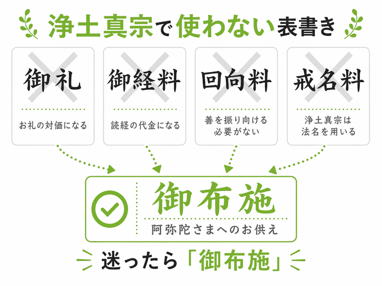 浄土真宗で使わない表書きの図解。「御礼」はお礼の対価になり、「御経料」は読経の代金になり、「回向料」は善を振り向ける必要がなく、「戒名料」は浄土真宗が法名を用いるため使わない。表書きは阿弥陀さまへのお供えである「御布施」と書く