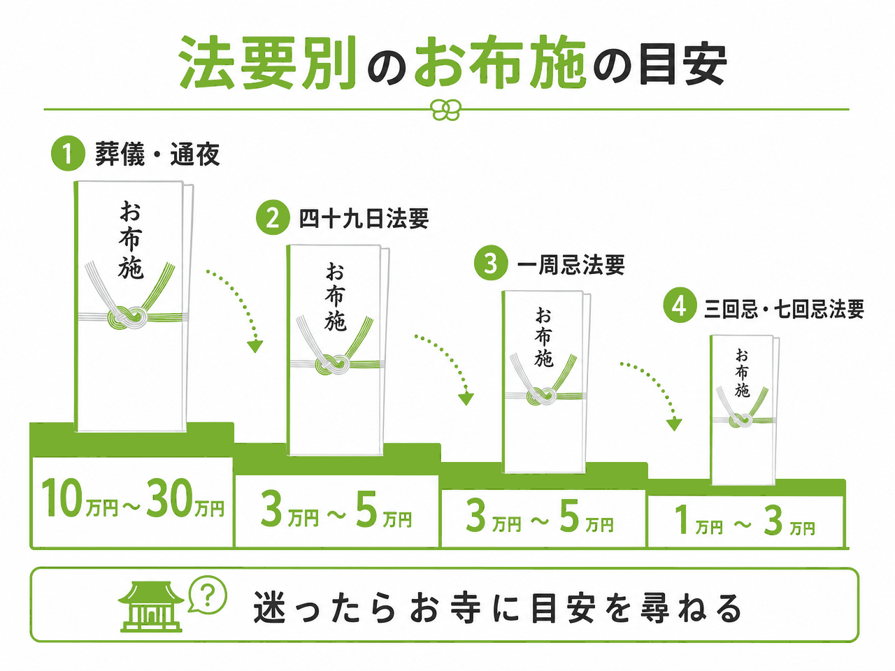 法要別のお布施の目安の図解。葬儀・通夜は10万円〜30万円、四十九日法要は3万円〜5万円、一周忌法要は3万円〜5万円、三回忌・七回忌法要は1万円〜3万円。迷ったらお寺に目安を尋ねる