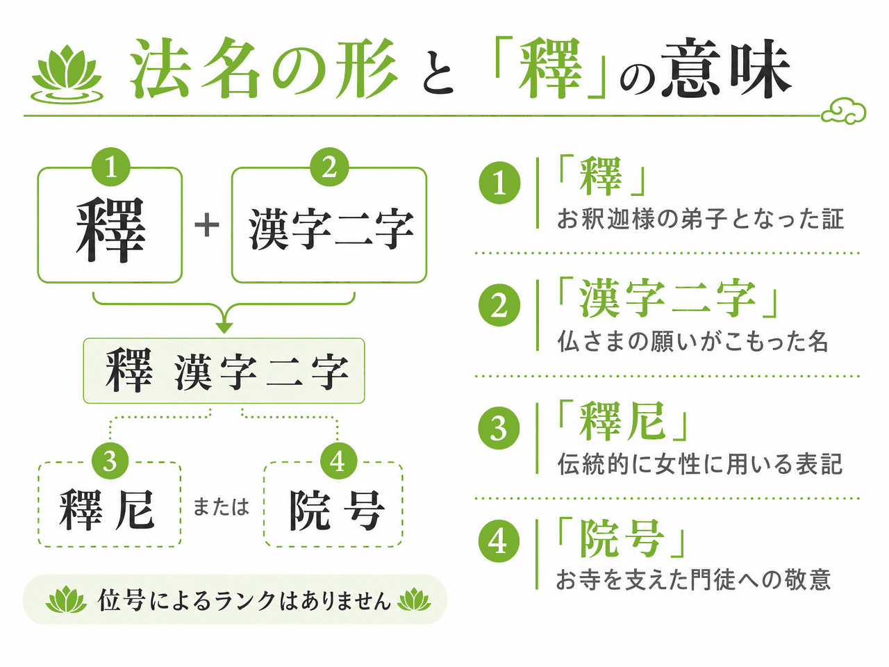 法名の形と「釋」の意味を示した図解。法名は「釋」の字と漢字二字を組み合わせた「釋 漢字二字」の形で、これに「釋尼」または「院号」が加わる場合がある。「釋」はお釈迦様の弟子となった証、「漢字二字」は仏さまの願いがこもった名、「釋尼」は伝統的に女性に用いる表記、「院号」はお寺を支えた門徒への敬意を表す。位号によるランクはない