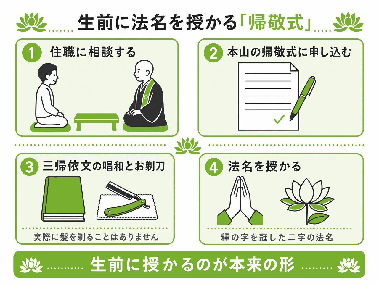 生前に法名を授かる「帰敬式」の4つのステップを示した図解。1 住職に相談する、2 本山の帰敬式に申し込む、3 三帰依文の唱和とお剃刀（実際に髪を剃ることはない）、4 釋の字を冠した二字の法名を授かる。生前に授かるのが本来の形