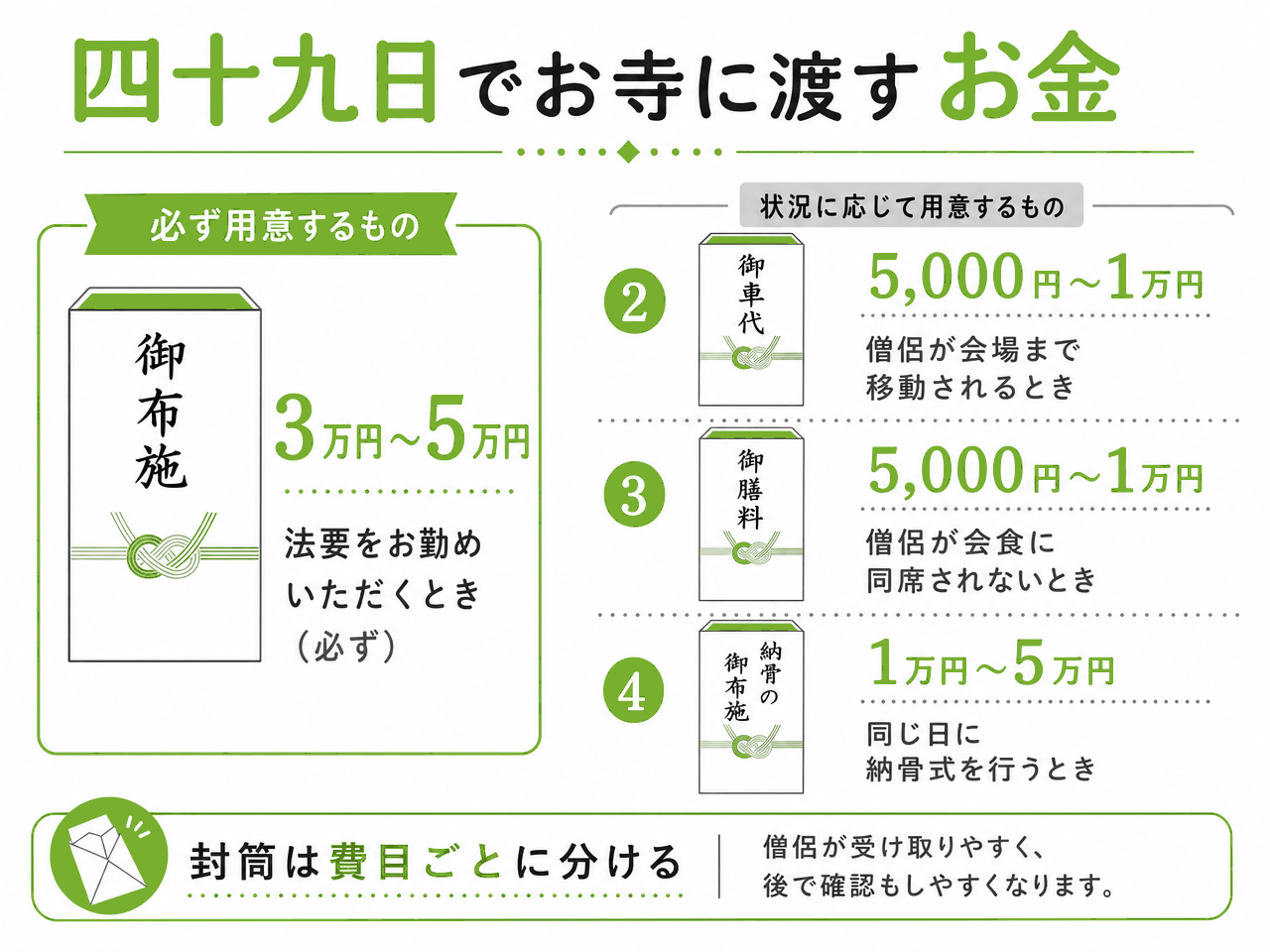 四十九日でお寺に渡すお金の図解。必ず用意する御布施は3万円〜5万円、状況に応じて用意する御車代は5,000円〜1万円、御膳料は5,000円〜1万円、納骨の御布施は1万円〜5万円。封筒は費目ごとに分ける