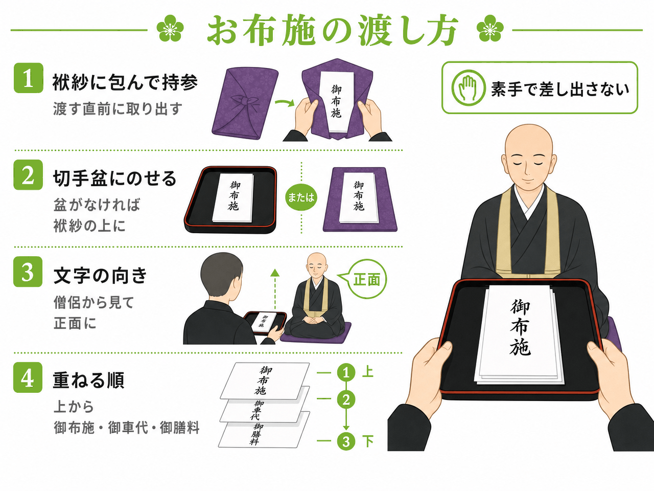 お布施の渡し方4ステップの図解。袱紗に包んで持参し渡す直前に取り出す、切手盆にのせる(盆がなければ袱紗の上に)、文字は僧侶から見て正面に向ける、上から御布施・御車代・御膳料の順に重ねる。素手で差し出さない