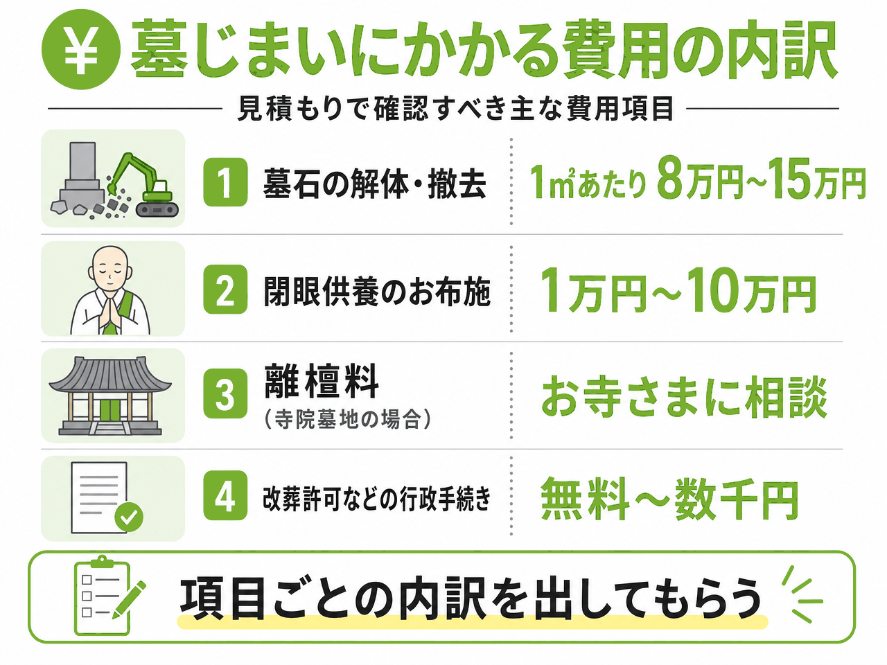 墓じまいにかかる費用の内訳の図解。墓石の解体・撤去は1平方メートルあたり8万円〜15万円、閉眼供養のお布施は1万円〜10万円、寺院墓地の場合の離檀料はお寺さまに相談、改葬許可などの行政手続きは無料〜数千円。項目ごとの内訳を出してもらう