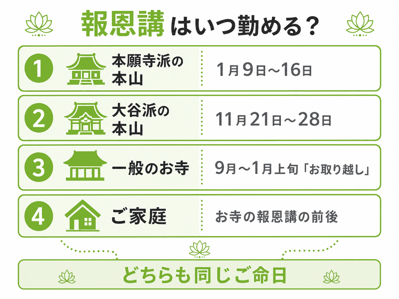 報恩講を勤める時期を4つに分類した図解。本願寺派の本山は1月9日〜16日、大谷派の本山は11月21日〜28日、一般のお寺は9月〜1月上旬で「お取り越し」と呼ばれ、ご家庭はお寺の報恩講の前後。1月と11月はどちらも同じご命日を指している