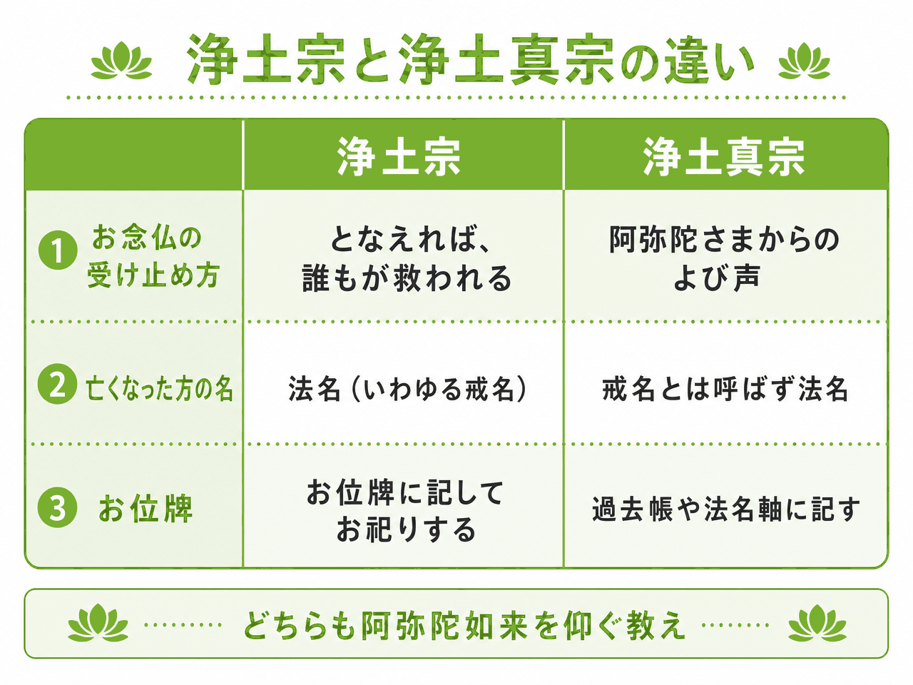 浄土宗と浄土真宗の違いを3項目で比較した表。お念仏の受け止め方は、浄土宗がとなえれば誰もが救われる、浄土真宗が阿弥陀さまからのよび声。亡くなった方の名は、浄土宗が法名(いわゆる戒名)、浄土真宗が戒名とは呼ばず法名。お位牌は、浄土宗がお位牌に記してお祀りする、浄土真宗が過去帳や法名軸に記す。どちらも阿弥陀如来を仰ぐ教え