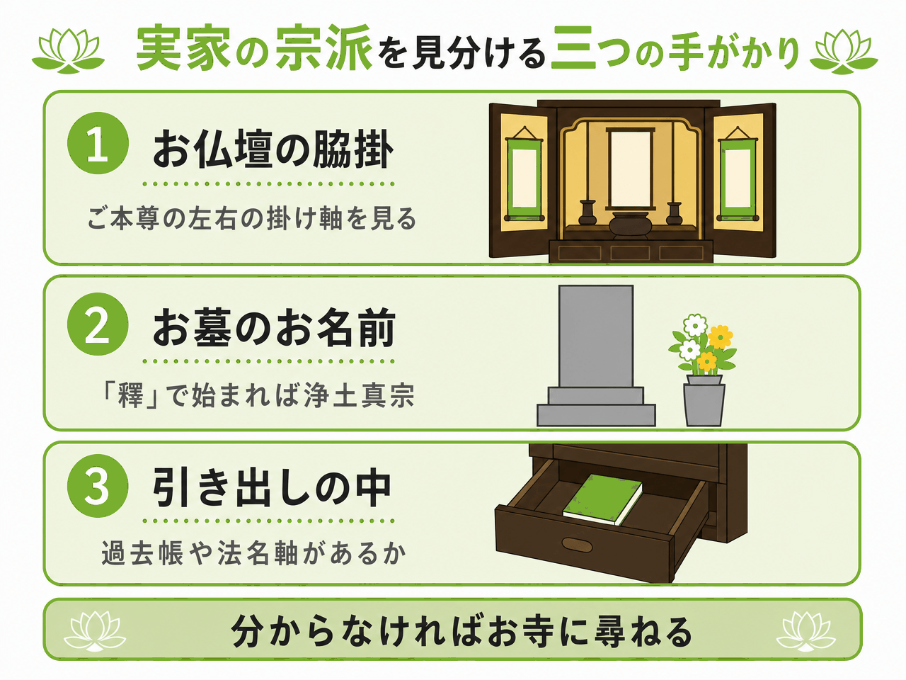 実家の宗派を見分ける三つの手がかりを示した図解。お仏壇の脇掛はご本尊の左右の掛け軸を見る、お墓のお名前は「釋」で始まれば浄土真宗、お仏壇の引き出しの中に過去帳や法名軸があるかを確かめる。分からなければお寺に尋ねる