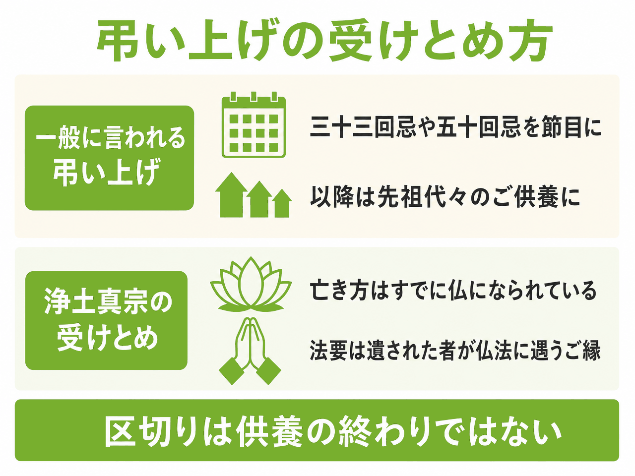 弔い上げの受けとめ方を上下2段で対比した図解。上段「一般に言われる弔い上げ」は三十三回忌や五十回忌を節目に、以降は先祖代々のご供養に。下段「浄土真宗の受けとめ」は亡き方はすでに仏になられている、法要は遺された者が仏法に遇うご縁。最下部の帯に「区切りは供養の終わりではない」
