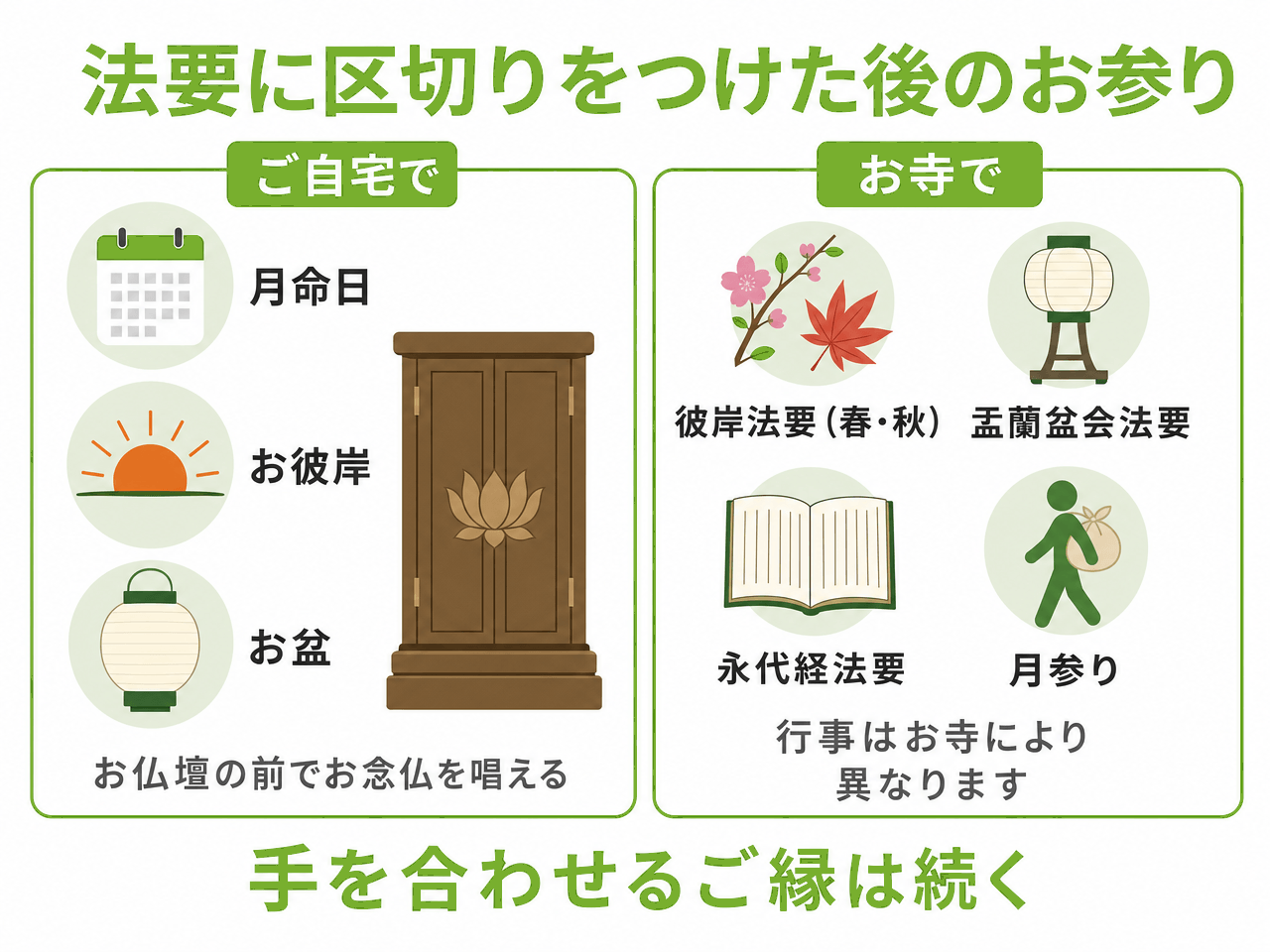 法要に区切りをつけた後のお参りを、ご自宅とお寺に分けて示した図解。ご自宅では月命日・お彼岸・お盆に、お仏壇の前でお念仏を唱える。お寺では彼岸法要(春・秋)・盂蘭盆会法要・永代経法要・月参り(行事はお寺により異なります)。下部に「手を合わせるご縁は続く」