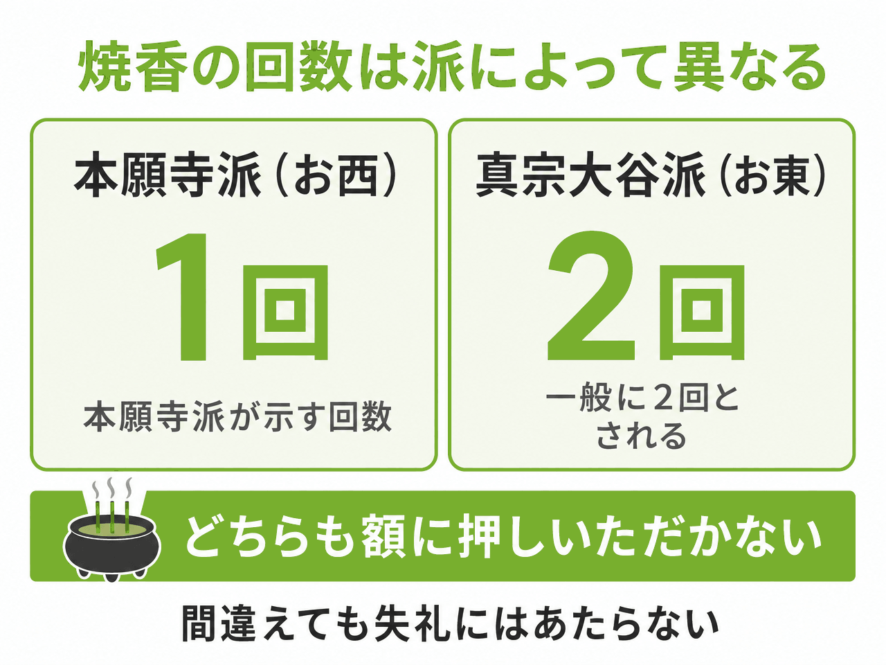 浄土真宗の焼香の回数を派ごとに対比した図解。左が本願寺派（お西）で1回（本願寺派が示す回数）、右が真宗大谷派（お東）で2回（一般に2回とされる）。下部の帯に「どちらも額に押しいただかない」、さらに「間違えても失礼にはあたらない」と添えている